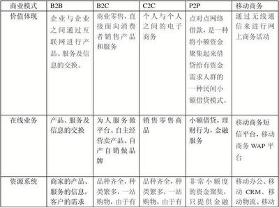 体验不同商业模式网站